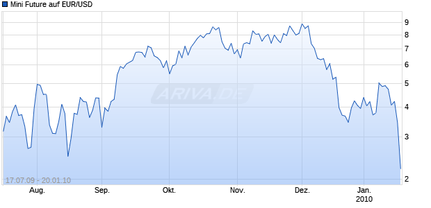 Mini Future auf EUR/USD [ABN AMRO] Chart