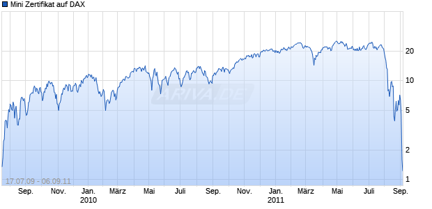 Mini Zertifikat auf DAX [HSBC Trinkaus & Burkhardt AG] Chart