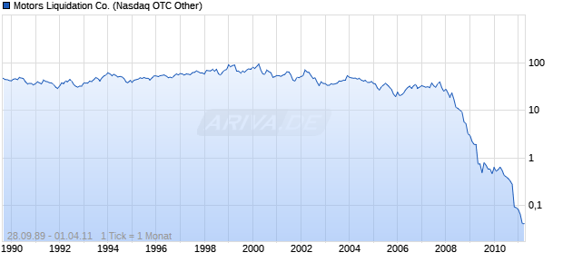 Motors Liquidation Co. Chart