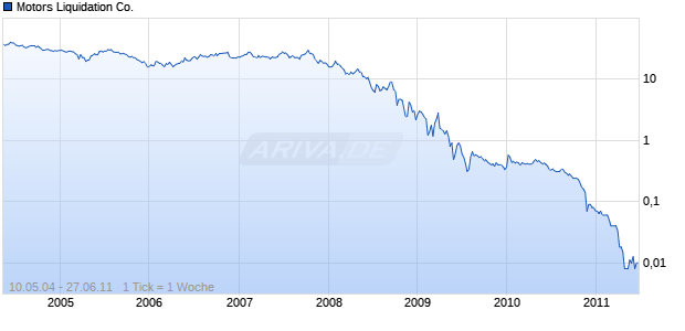 Motors Liquidation Co. Chart