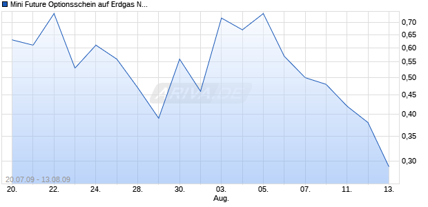 Mini Future Optionsschein auf Erdgas NYMEX [BNP Paribas Emissions- und Handelsges.] Chart
