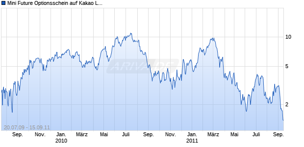 Mini Future Optionsschein auf Kakao LIFFE [BNP Paribas Emissions- und Handelsges.] Chart
