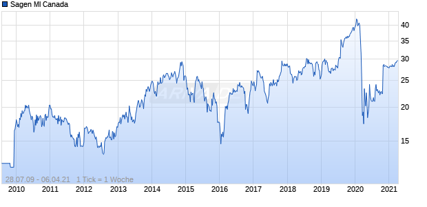 Sagen MI Canada Chart