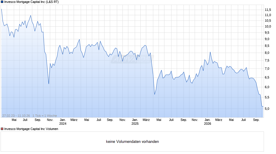 Invesco Mortgage Capital Chart