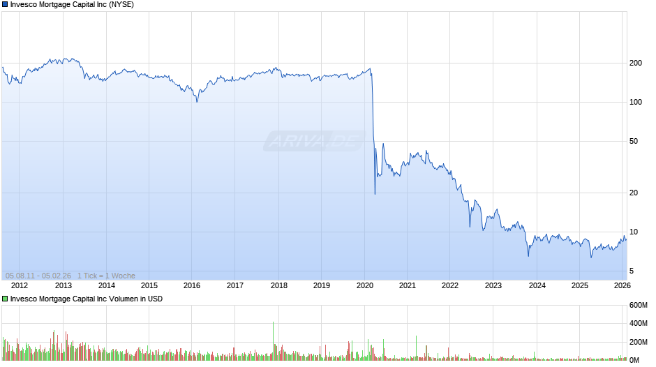 Invesco Mortgage Capital Chart