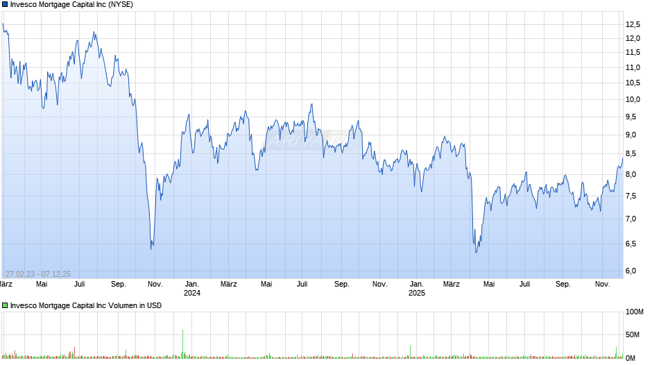 Invesco Mortgage Capital Chart