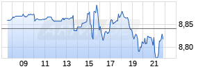 Invesco Mortgage Capital Realtime-Chart