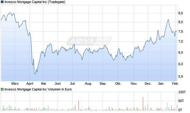 Invesco Mortgage Capital Aktie Chart