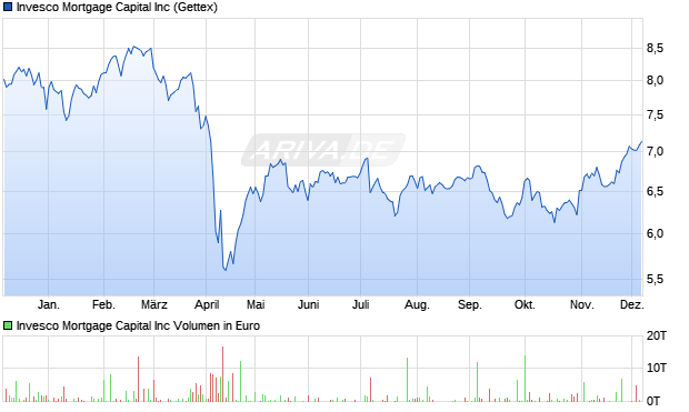Invesco Mortgage Capital Aktie Chart