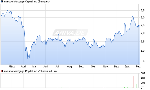 Invesco Mortgage Capital Aktie Chart