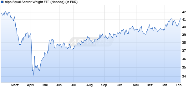 Performance des Alps Equal Sector Weight ETF (WKN A1JCLS, ISIN US00162Q2057)