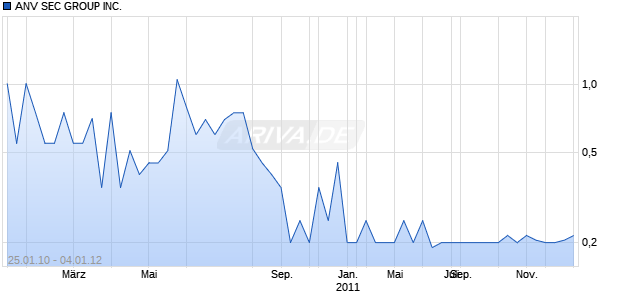 ANV SEC GROUP INC. Chart