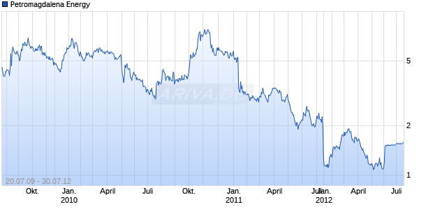 Petromagdalena Energy Chart