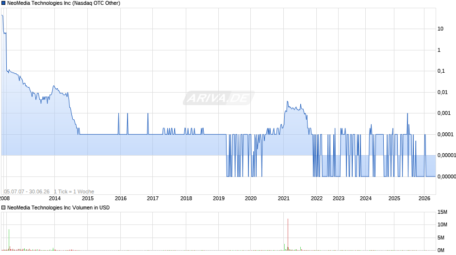 NeoMedia Technologies Chart