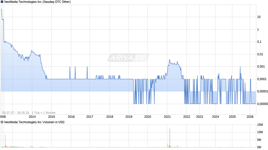 NeoMedia Technologies Chart