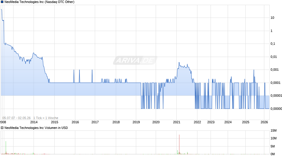 NeoMedia Technologies Chart