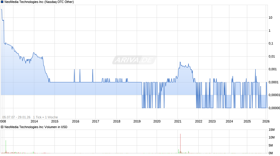 NeoMedia Technologies Chart