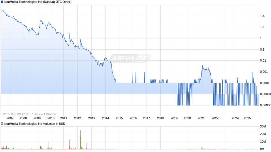 NeoMedia Technologies Chart