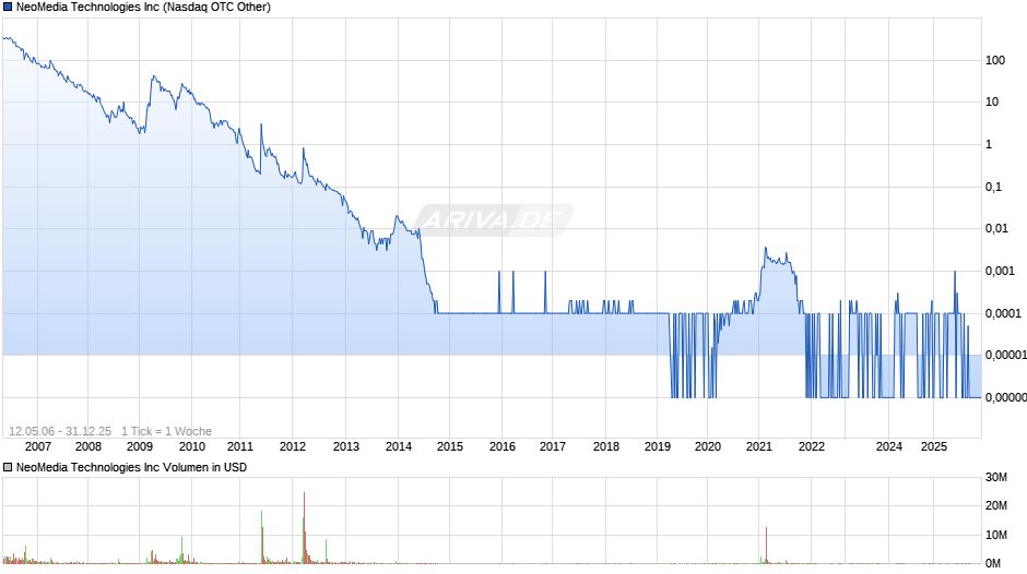 NeoMedia Technologies Chart