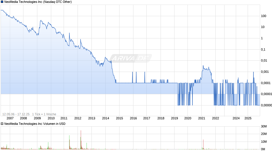 NeoMedia Technologies Chart