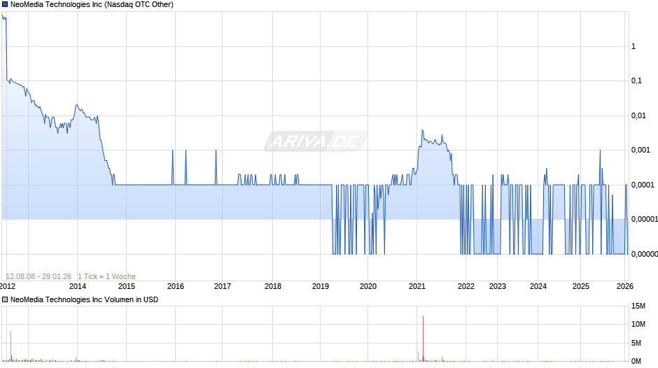 NeoMedia Technologies Chart
