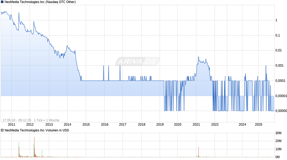 NeoMedia Technologies Chart