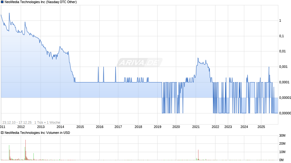 NeoMedia Technologies Chart