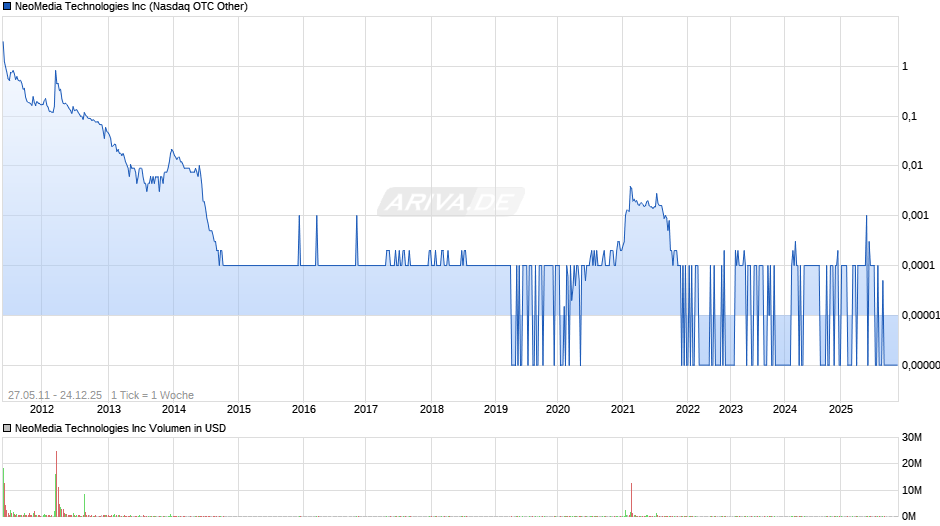 NeoMedia Technologies Chart