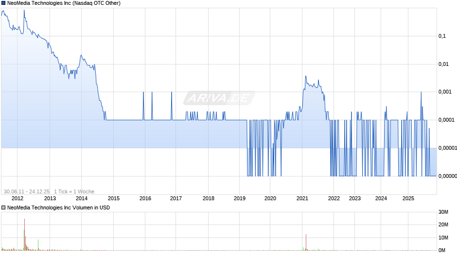 NeoMedia Technologies Chart