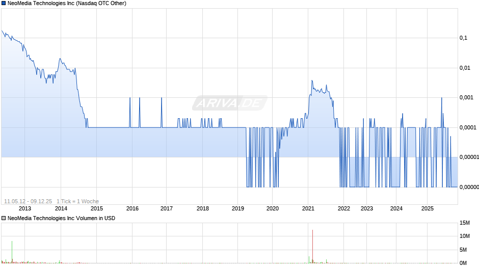NeoMedia Technologies Chart