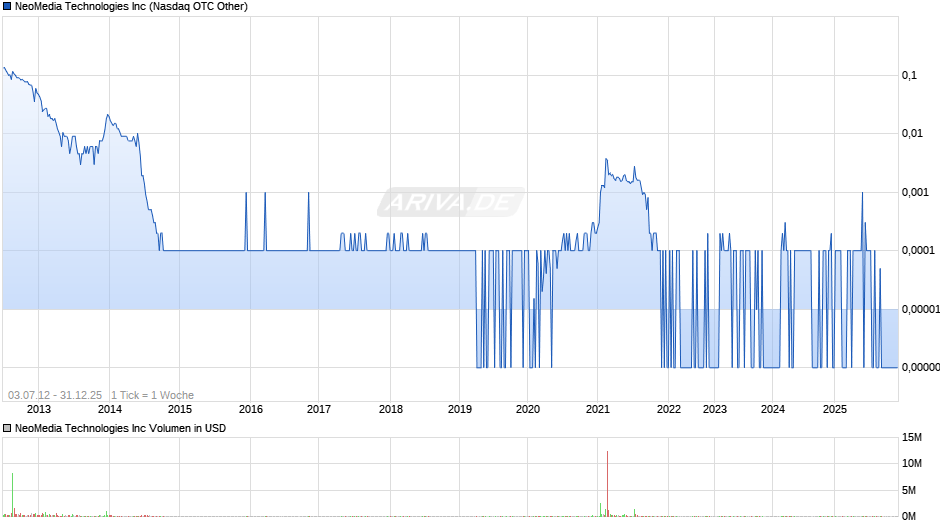 NeoMedia Technologies Chart