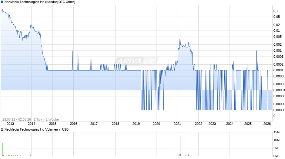 NeoMedia Technologies Chart
