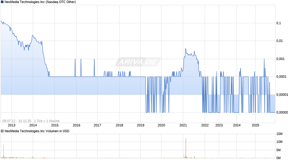 NeoMedia Technologies Chart
