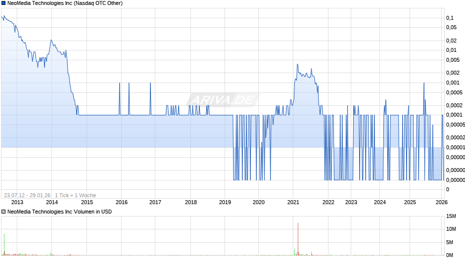 NeoMedia Technologies Chart