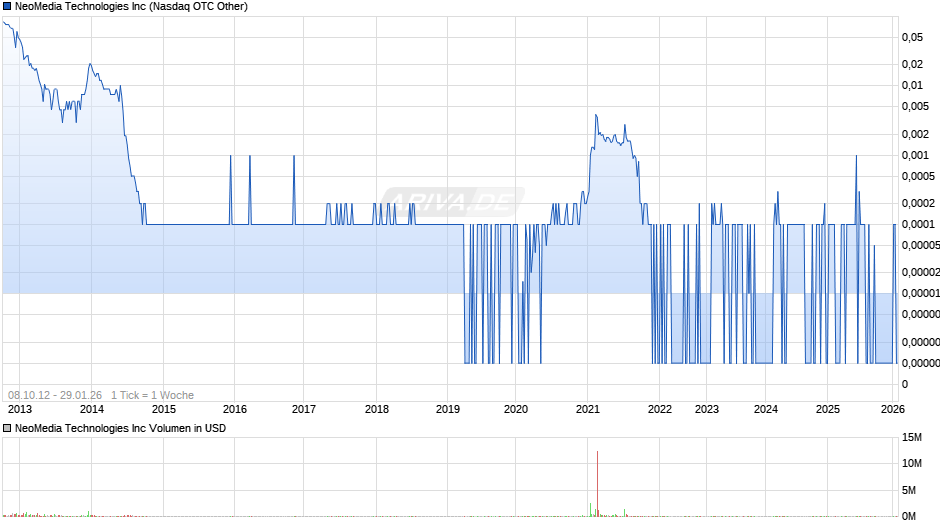 NeoMedia Technologies Chart