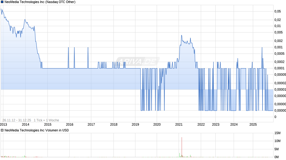 NeoMedia Technologies Chart