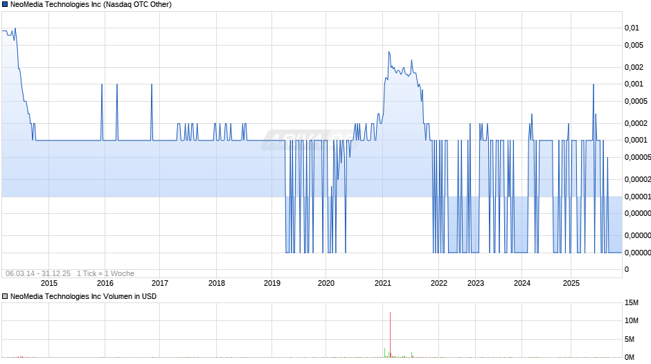 NeoMedia Technologies Chart