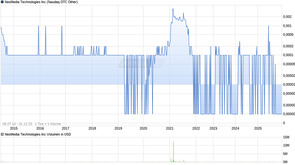 NeoMedia Technologies Chart