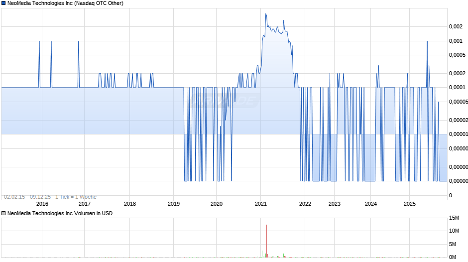 NeoMedia Technologies Chart
