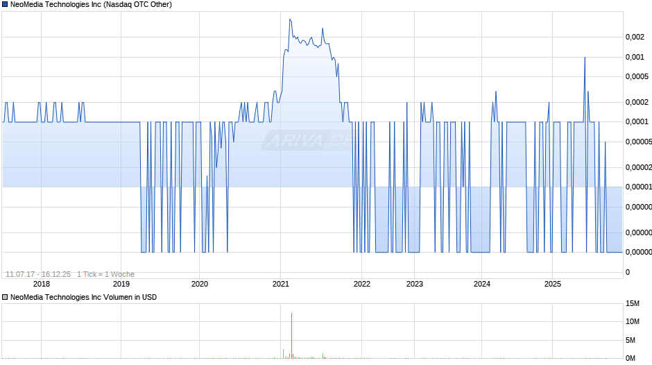 NeoMedia Technologies Chart