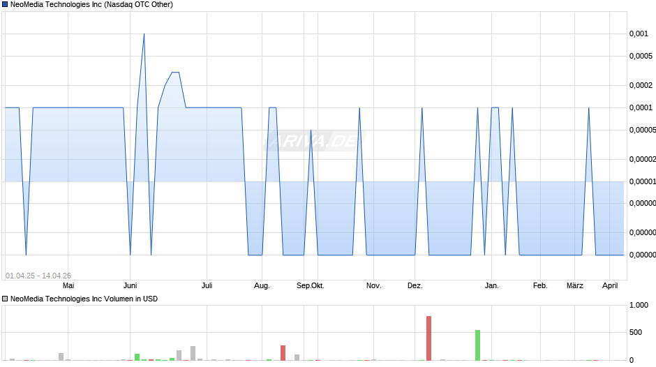 NeoMedia Technologies Chart
