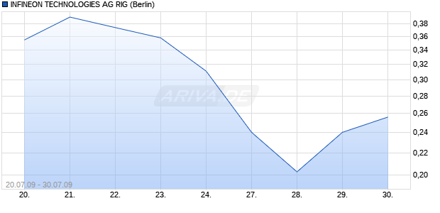 INFINEON TECHNOLOGIES AG RIG Chart