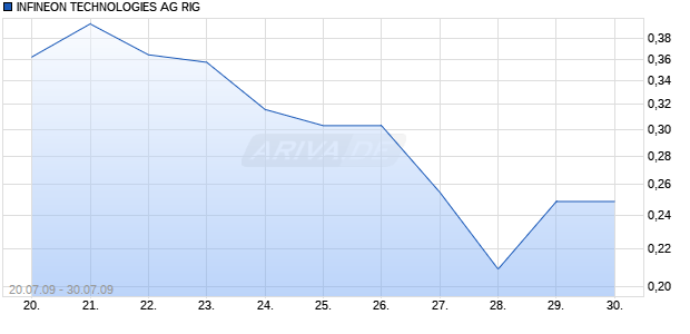 INFINEON TECHNOLOGIES AG RIG Chart