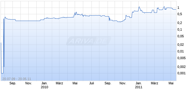 STRATTON RESOURCES INC CORP Chart