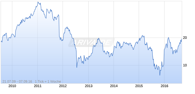 Rovi Chart