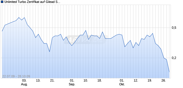 Unlimited Turbo Zertifikat auf Gilead Sciences [Commerzbank AG] Chart