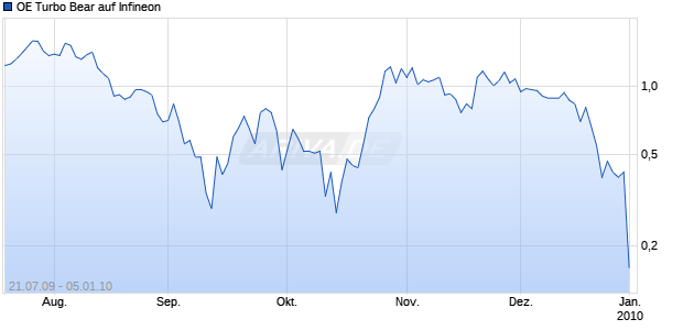 OE Turbo Bear auf Infineon [Citigroup GM Deutschland AG & Co. KGaA] Chart