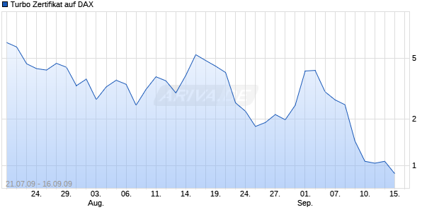 Turbo Zertifikat auf DAX [Commerzbank AG] Chart