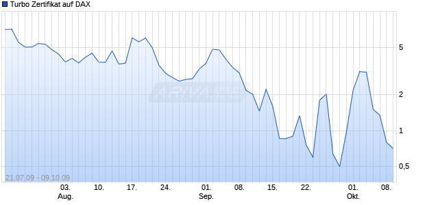 Turbo Zertifikat auf DAX [Commerzbank AG] Chart