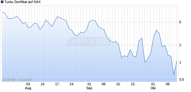 Turbo Zertifikat auf DAX [Commerzbank AG] Chart
